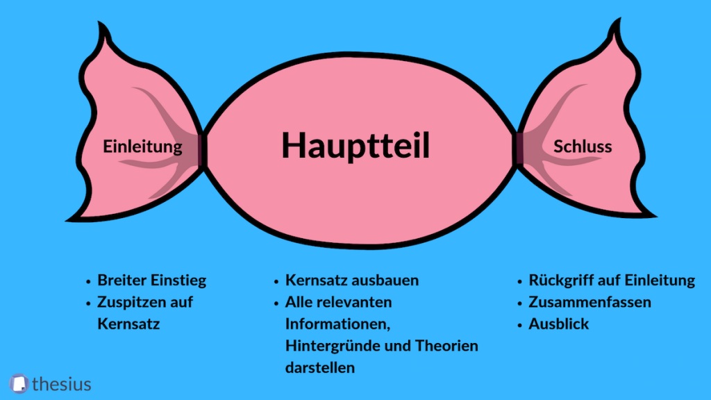 Die Gliederung Fur Ein Referat In Der Uni Thesius Blog